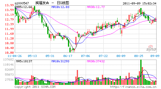 携手中国黄金等七企设基金 闽福发A曲线投资矿