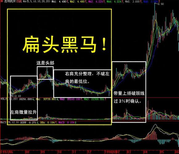 股票大涨前三种K线形态(图)_吴迪的博客博客