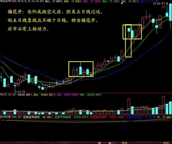 股票大涨前三种K线形态(图)_吴迪的博客博客