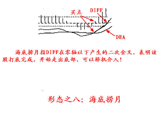 主升浪中MACD的八个有效买点_三了博客