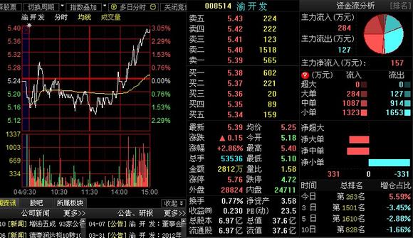 大盘放量上涨收复5、10天线,今天没有操作