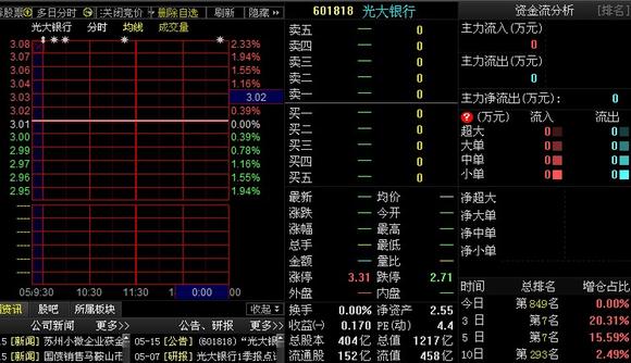 大盘缩量下跌,今天没有操作