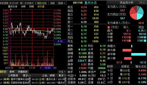 大盘缩量下跌,今天没有操作