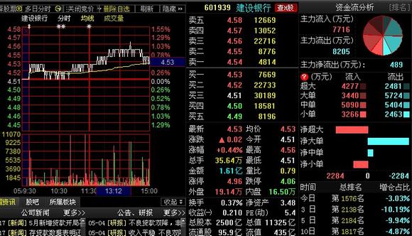 大盘放量收阳夺回5日线,股权登记日逢低买入0