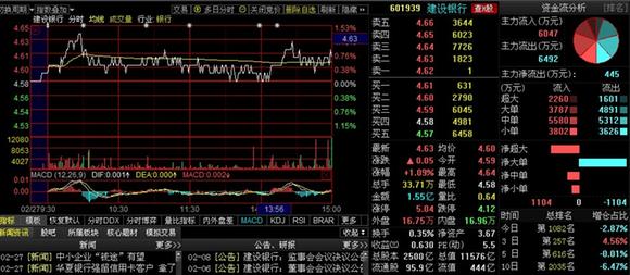 大盘缩量上涨,今天成功做了一单1158的T+0