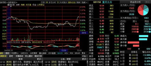 大盘缩量上涨,短期触底看涨,今天没有操作