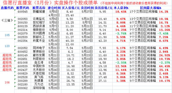5月十大牛股的背后故事_信愿行博客