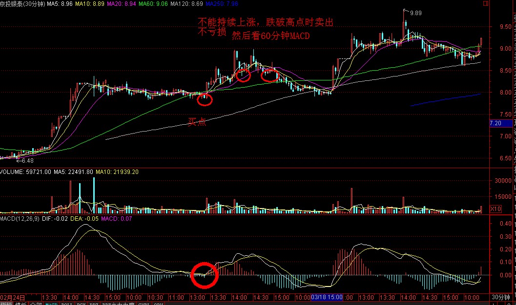 分钟macd甚至5分钟的macd来辅助操作,如近期非常强势的大连控股600747