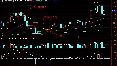 下面再看看周线上此形态的应用 石油济柴 000617