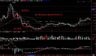 下面再看看周线上此形态的应用 石油济柴 000617