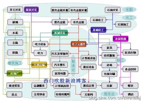 各行业上下游关系图--煤化工、石油化工产业链