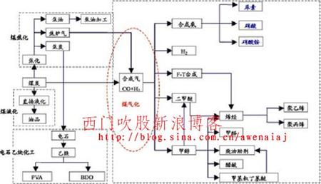 各行业上下游关系图--煤化工、石油化工产业链