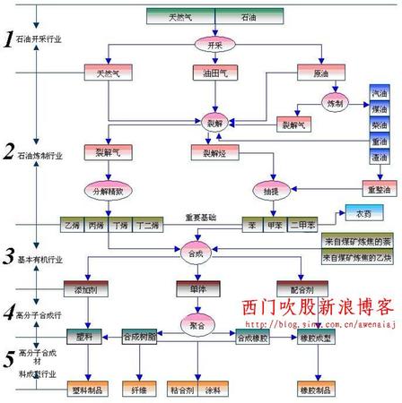 各行业上下游关系图--煤化工、石油化工产业链