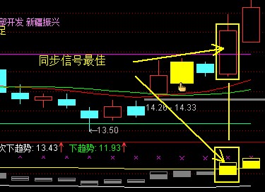 用突破法寻找最强势的股票