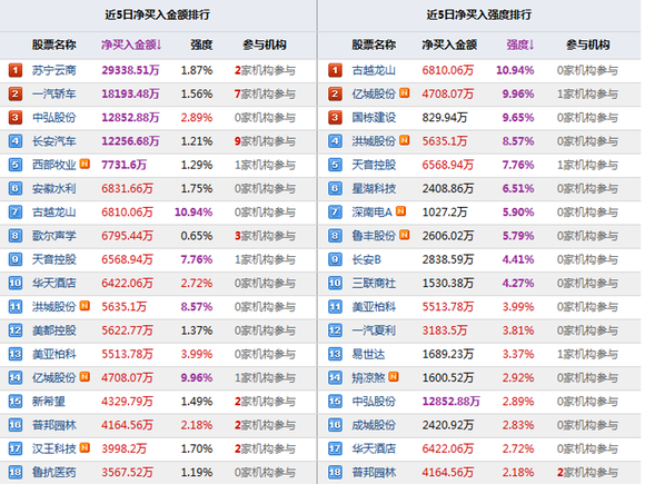 近5日上榜黑马股票排行_财神点金牛博客_牛仔