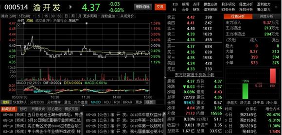 大盘缩量下跌收假阳十字星,今天没有操作