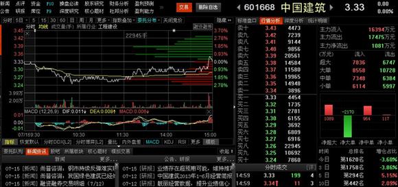 大盘低开高走缩量上涨,今天没有操作