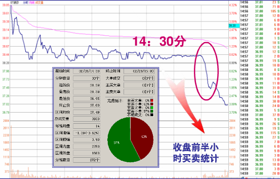 炒股必修之课之十七 【收盘半小时预知未来涨跌】 - 梦里水乡 - 15996090026 的博客