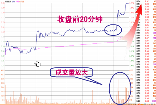 炒股必修之课之十七 【收盘半小时预知未来涨跌】 - 梦里水乡 - 15996090026 的博客