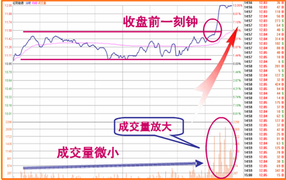 炒股必修之课之十七 【收盘半小时预知未来涨跌】 - 梦里水乡 - 15996090026 的博客