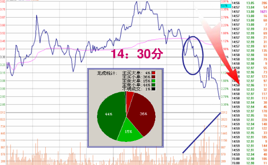 炒股必修之课之十七 【收盘半小时预知未来涨跌】 - 梦里水乡 - 15996090026 的博客