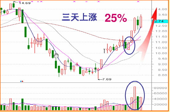 炒股必修之课之十七 【收盘半小时预知未来涨跌】 - 梦里水乡 - 15996090026 的博客