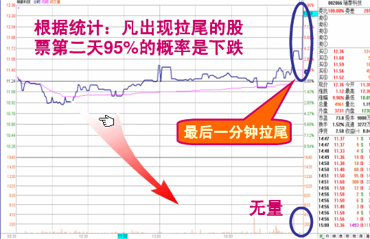 炒股必修之课之十七 【收盘半小时预知未来涨跌】 - 梦里水乡 - 15996090026 的博客