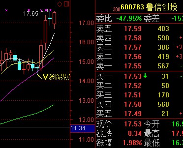 奋达科技月赚35%