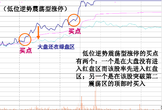 炒股必修之课之十九【涨停板在分时表现的特征图解】 - 梦里水乡 - 15996090026 的博客