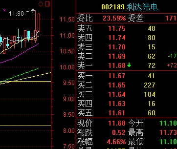 我们的中线股票 好功夫002189 利达光电 再次重新走强 明天注意继续