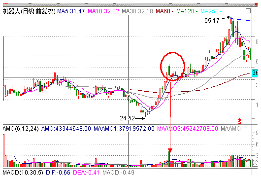 沧桑战神:分时战法研究(七)对敲和对倒的三个作