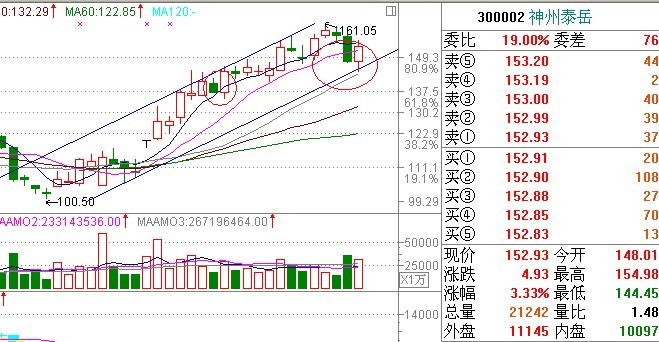 002294,信立泰,这是我年前操作的案例*讲解时*买入的股票,2010年