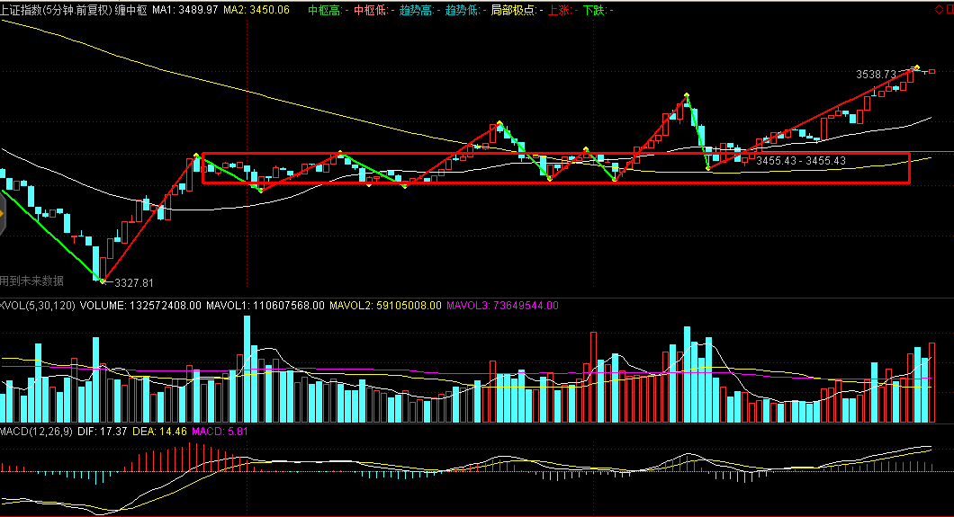 20151202蓝筹主力建仓,大盘分析及明日操作策