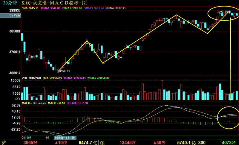 继续减仓兼谈30分钟顶部判断_主投时代博客