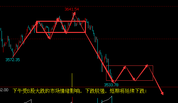 底部擒龙:受 B股大跌 的影响,A股市场调整加速!