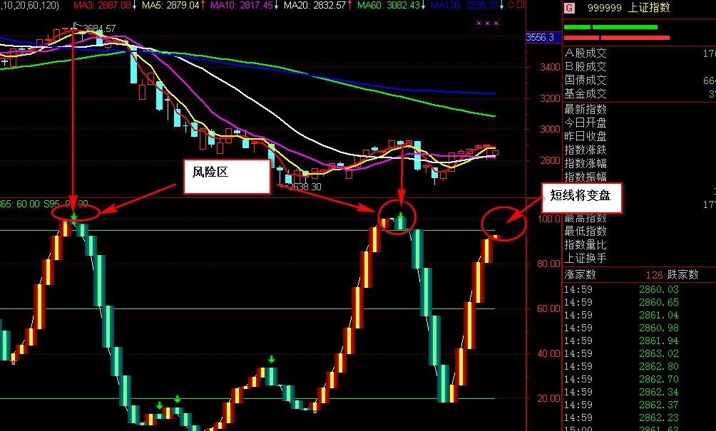 【叶子看盘】尾盘拉升意味着什么?_叶子看盘