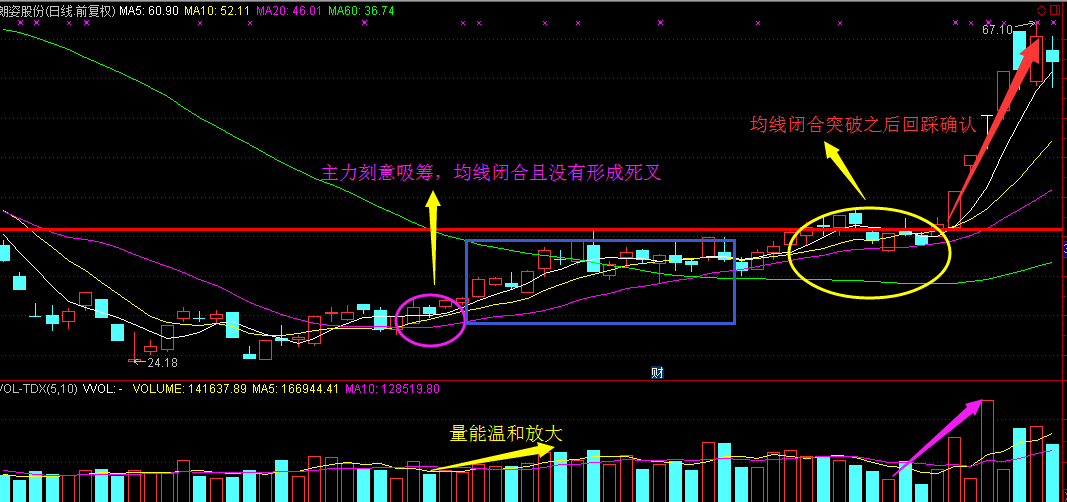 股市一哥:神奇均线形态之开口闭口抓牛股_股市