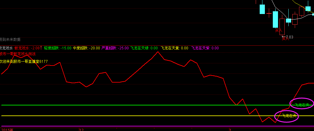 股市一哥:原创蛟龙戏水超跌反弹战法_股市一