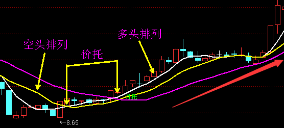 神奇的均线形态-价托