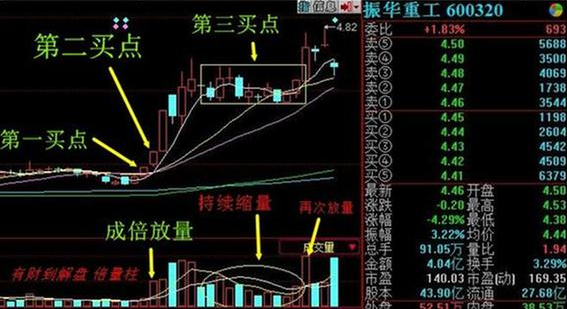 操盘战法之倍量柱_有财到圈子_牛仔网圈子