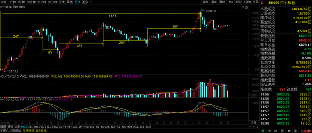 中小板指399005时间关系