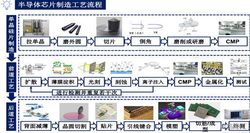 半导体产业分析兼谈长电科技