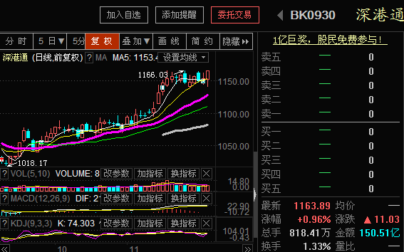 深港通来临利好板块