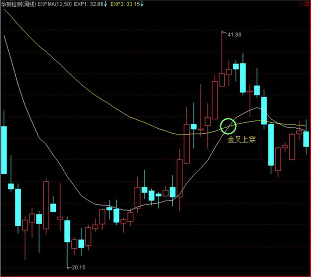 爱尚操盘-高效EXPMA-预测价格趋势