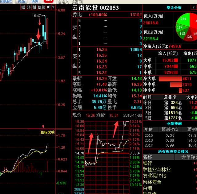 云南城投暴涨揭秘_股市评论_牛仔网