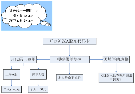 同一个身份证能开几个证券账户