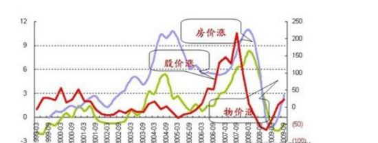 影响股市的因素,物价变动对股市的影响