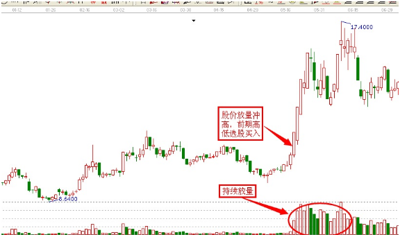 什么是放量上涨?股票放量上涨意味着什么