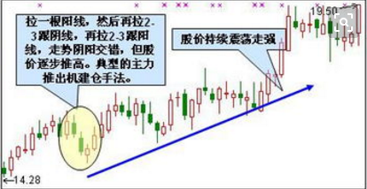 股票建仓技巧 股票建仓的手法实例分析