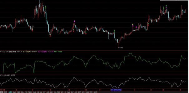 股票资金流向看哪个指标 MFI指标